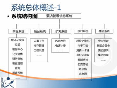 酒店系统业务及产品功能培训